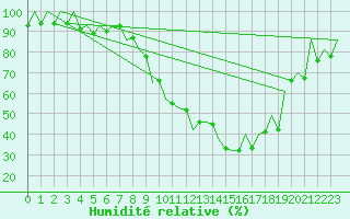 Courbe de l'humidit relative pour Leon / Virgen Del Camino