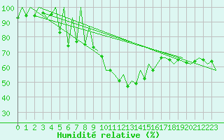 Courbe de l'humidit relative pour Kraljevo