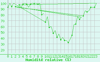 Courbe de l'humidit relative pour Vitoria