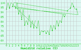 Courbe de l'humidit relative pour Hof