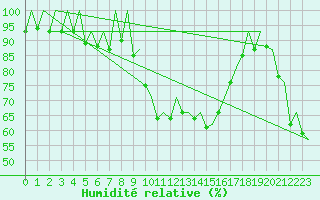Courbe de l'humidit relative pour Poznan