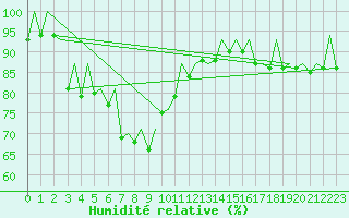 Courbe de l'humidit relative pour Aberdeen (UK)