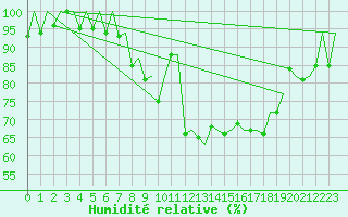Courbe de l'humidit relative pour Porto / Pedras Rubras