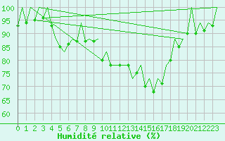 Courbe de l'humidit relative pour Bilbao (Esp)