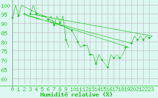 Courbe de l'humidit relative pour Bilbao (Esp)