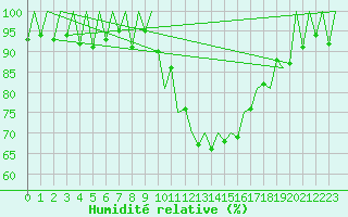 Courbe de l'humidit relative pour London / Heathrow (UK)