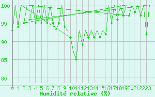 Courbe de l'humidit relative pour Sibiu