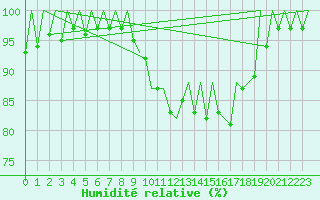 Courbe de l'humidit relative pour Bilbao (Esp)