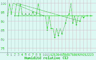 Courbe de l'humidit relative pour Bonn (All)