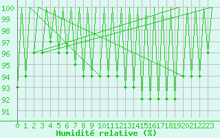 Courbe de l'humidit relative pour Timisoara
