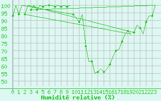 Courbe de l'humidit relative pour London / Heathrow (UK)