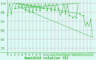 Courbe de l'humidit relative pour Asturias / Aviles