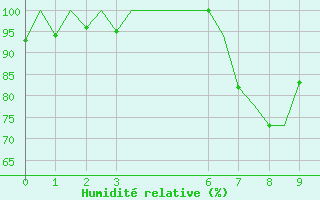Courbe de l'humidit relative pour Menorca / Mahon