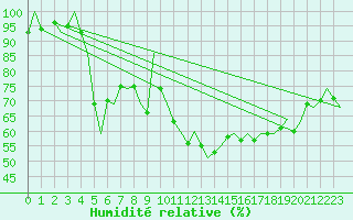 Courbe de l'humidit relative pour Storkmarknes / Skagen