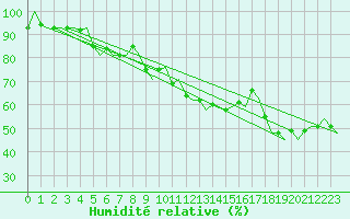 Courbe de l'humidit relative pour Sorkjosen