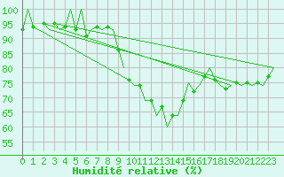 Courbe de l'humidit relative pour Muenster / Osnabrueck