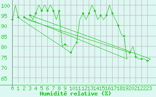 Courbe de l'humidit relative pour Szeged