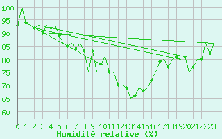 Courbe de l'humidit relative pour Cerklje Airport