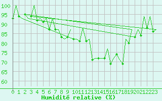 Courbe de l'humidit relative pour Stuttgart-Echterdingen