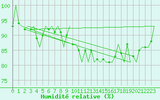 Courbe de l'humidit relative pour Karlsborg