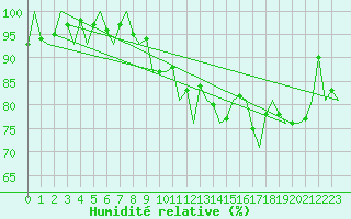 Courbe de l'humidit relative pour Luxembourg (Lux)