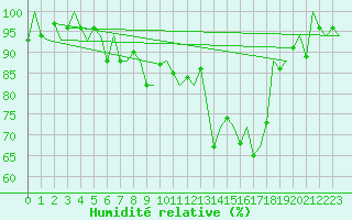 Courbe de l'humidit relative pour Burgos (Esp)