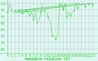 Courbe de l'humidit relative pour Zurich-Kloten