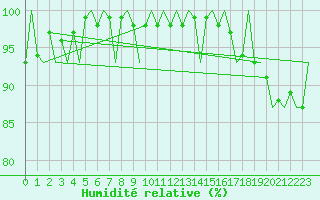 Courbe de l'humidit relative pour Ronneby