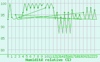 Courbe de l'humidit relative pour Salamanca / Matacan