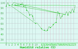 Courbe de l'humidit relative pour Bilbao (Esp)