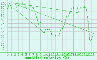 Courbe de l'humidit relative pour Ioannina Airport