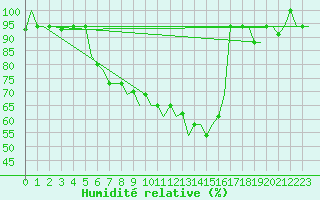 Courbe de l'humidit relative pour Treviso / S. Angelo