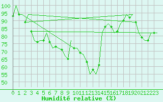 Courbe de l'humidit relative pour Leeuwarden