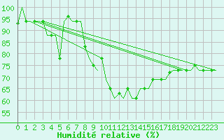 Courbe de l'humidit relative pour L'Viv