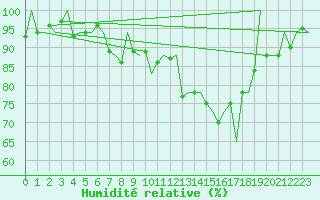 Courbe de l'humidit relative pour Neuburg / Donau