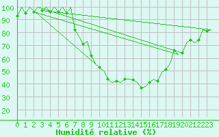 Courbe de l'humidit relative pour Gerona (Esp)