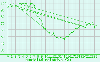 Courbe de l'humidit relative pour Bueckeburg
