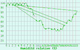 Courbe de l'humidit relative pour Madrid / Barajas (Esp)