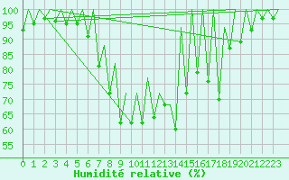 Courbe de l'humidit relative pour Timisoara