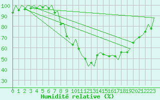 Courbe de l'humidit relative pour Madrid / Barajas (Esp)