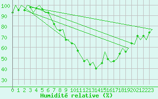 Courbe de l'humidit relative pour Nuernberg