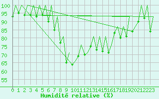 Courbe de l'humidit relative pour Samedam-Flugplatz