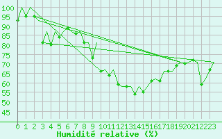 Courbe de l'humidit relative pour Hahn