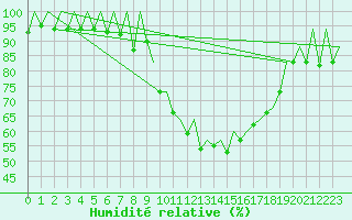 Courbe de l'humidit relative pour San Sebastian (Esp)