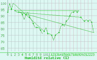 Courbe de l'humidit relative pour Leipzig-Schkeuditz