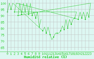 Courbe de l'humidit relative pour Lugano (Sw)