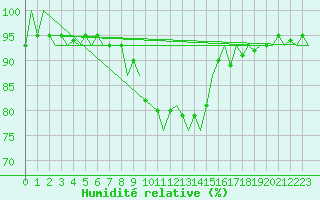 Courbe de l'humidit relative pour Klagenfurt-Flughafen
