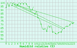 Courbe de l'humidit relative pour Barcelona / Aeropuerto