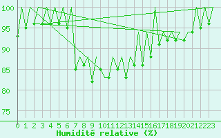 Courbe de l'humidit relative pour Asturias / Aviles