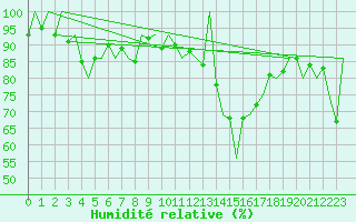Courbe de l'humidit relative pour Leon / Virgen Del Camino